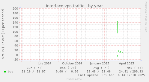 Interface vpn traffic