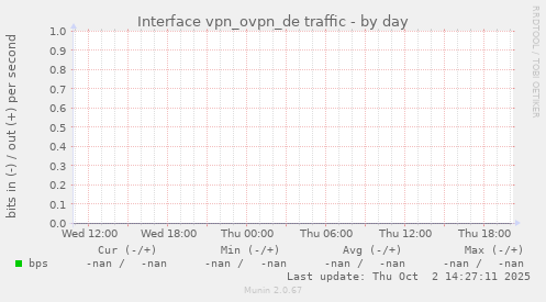 Interface vpn_ovpn_de traffic