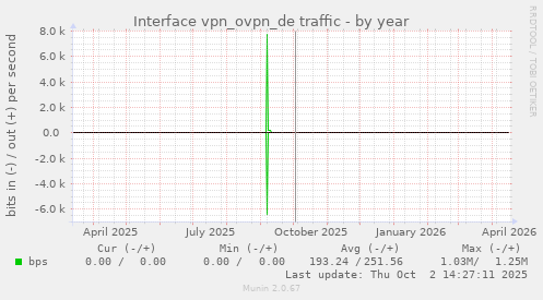 Interface vpn_ovpn_de traffic