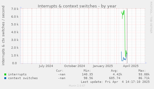 Interrupts & context switches