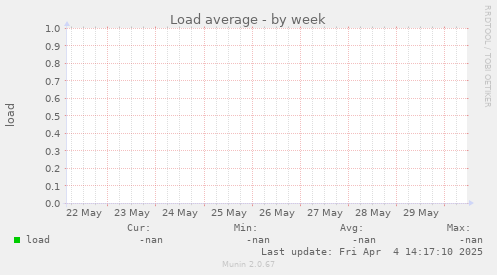 Load average