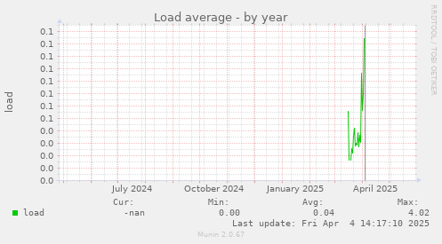 Load average