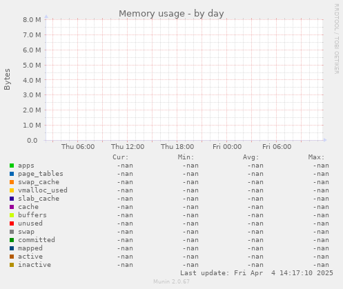 Memory usage