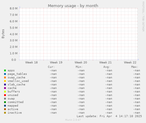 Memory usage