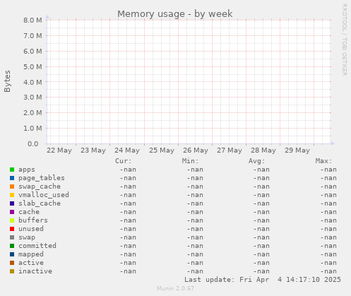 Memory usage