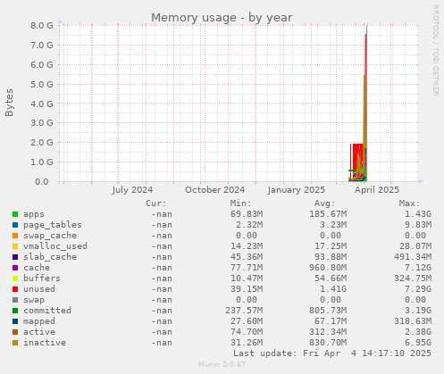 Memory usage