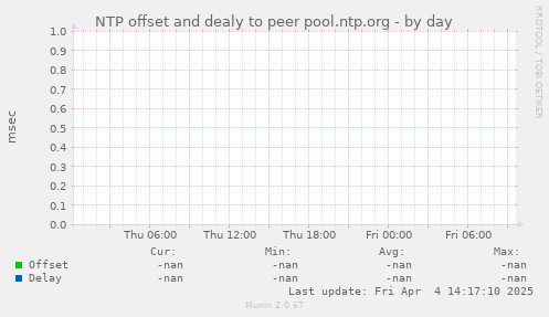 NTP offset and dealy to peer pool.ntp.org