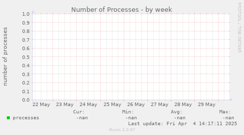 Number of Processes