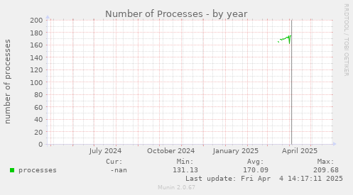 Number of Processes