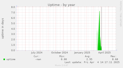 Uptime