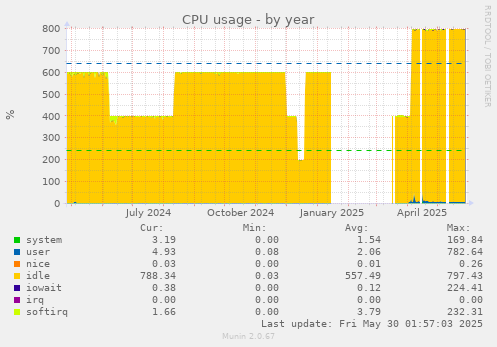CPU usage