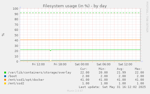 Filesystem usage (in %)