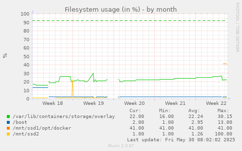Filesystem usage (in %)