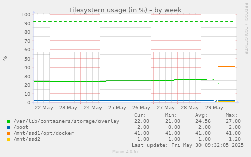 Filesystem usage (in %)