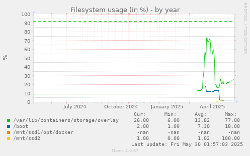 Filesystem usage (in %)