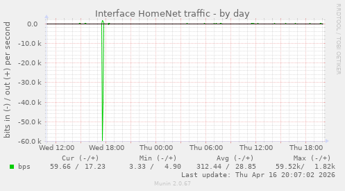 Interface HomeNet traffic