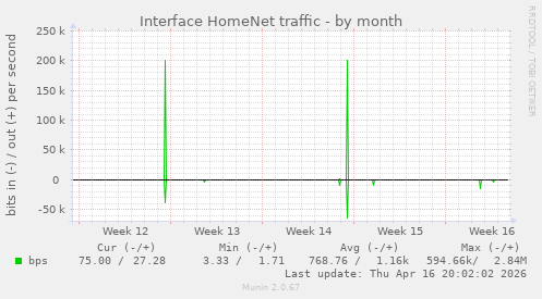 Interface HomeNet traffic