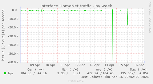 Interface HomeNet traffic