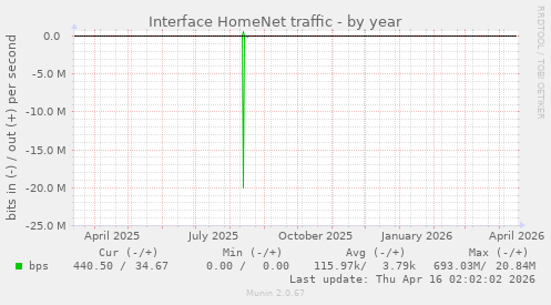 Interface HomeNet traffic