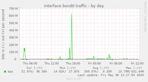 Interface bond0 traffic