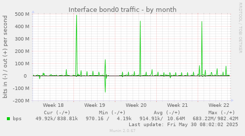 Interface bond0 traffic