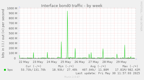Interface bond0 traffic