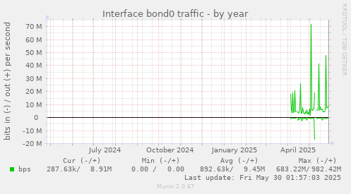 Interface bond0 traffic