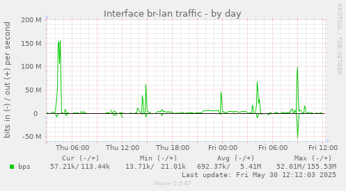 Interface br-lan traffic