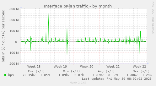 Interface br-lan traffic