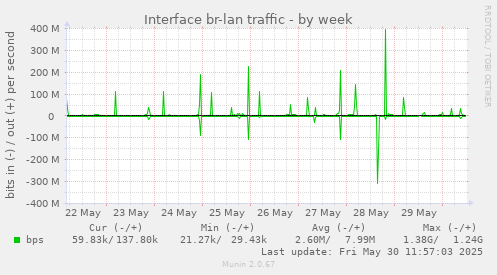 Interface br-lan traffic