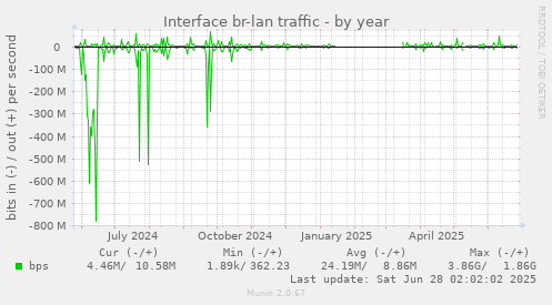 Interface br-lan traffic