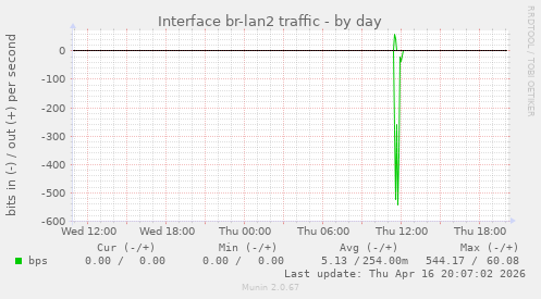 Interface br-lan2 traffic