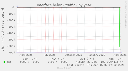 Interface br-lan2 traffic