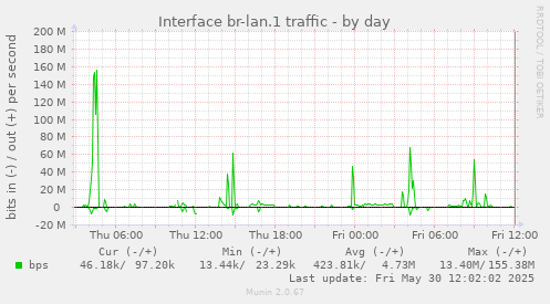 Interface br-lan.1 traffic