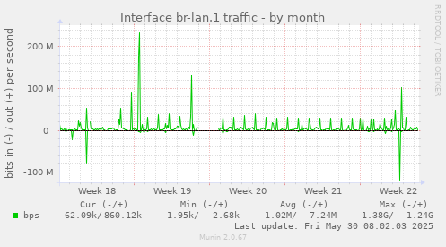 Interface br-lan.1 traffic