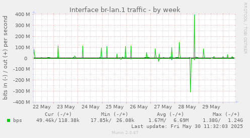 Interface br-lan.1 traffic