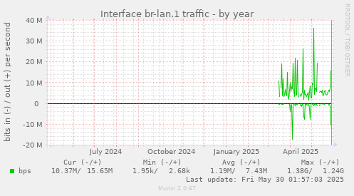 Interface br-lan.1 traffic