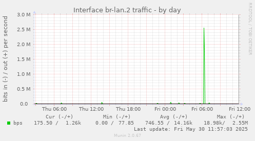 Interface br-lan.2 traffic