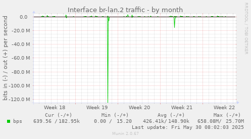 Interface br-lan.2 traffic