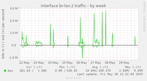 Interface br-lan.2 traffic