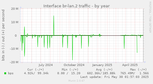 Interface br-lan.2 traffic