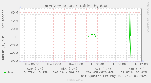 Interface br-lan.3 traffic
