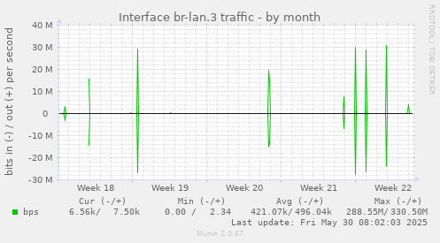 Interface br-lan.3 traffic