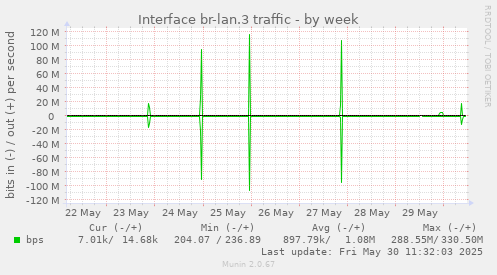 Interface br-lan.3 traffic