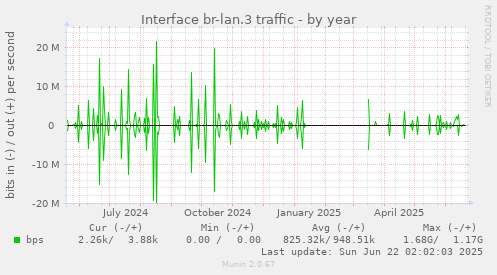Interface br-lan.3 traffic