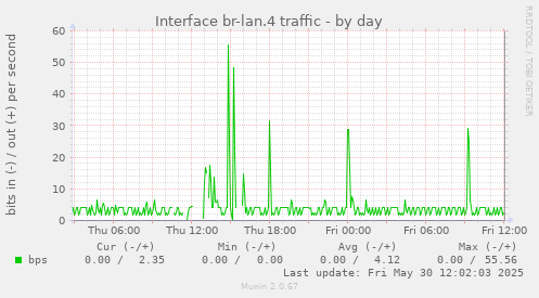 Interface br-lan.4 traffic