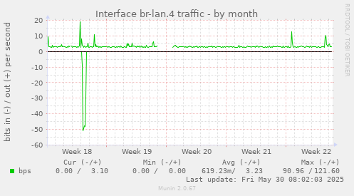 Interface br-lan.4 traffic
