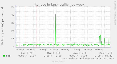 Interface br-lan.4 traffic