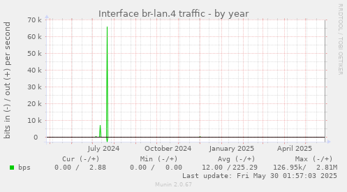 Interface br-lan.4 traffic