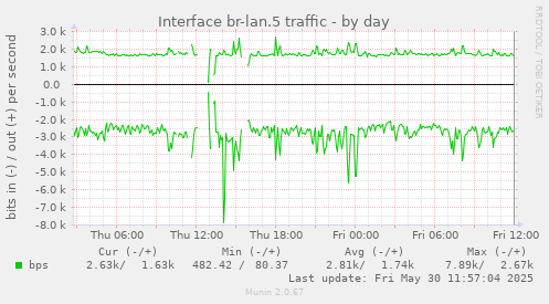 Interface br-lan.5 traffic